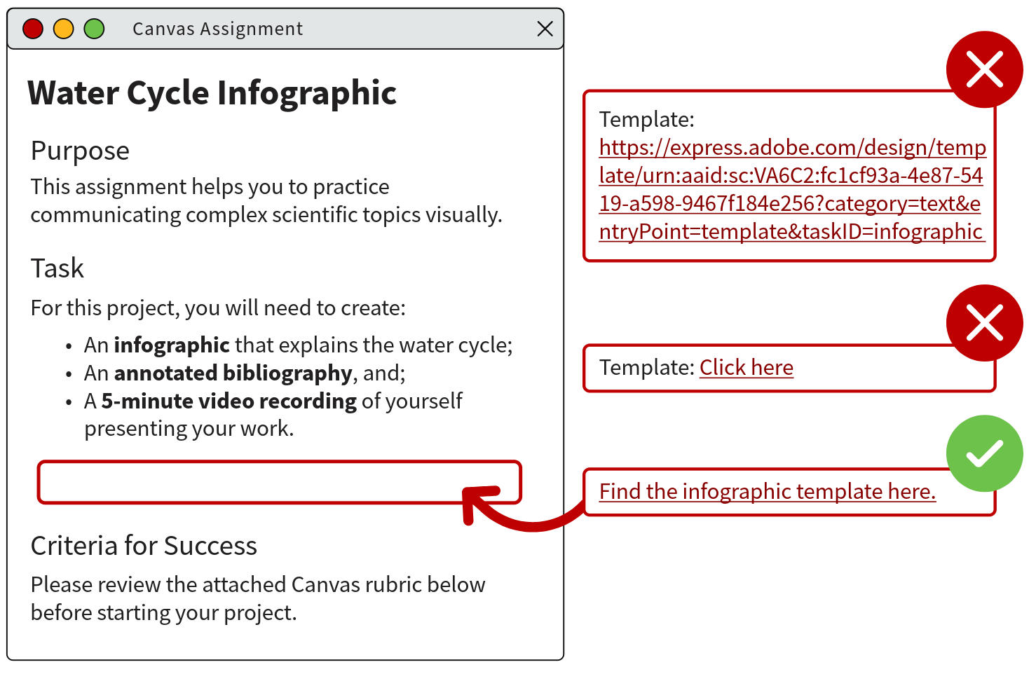 A screenshot of a Canvas assignment titled “Water Cycle Infographic.”  To the right, there are three examples of link titles for the infographic template being shared for the assignment: * The first shows a long, complex URL with a red X next to it. * The second shows “Template: Click here” with another red X. * The third shows “Find the infographic template here” with a green check mark. An arrow points from the assignment window to the correct example link, emphasizing the importance of using descriptive link text.