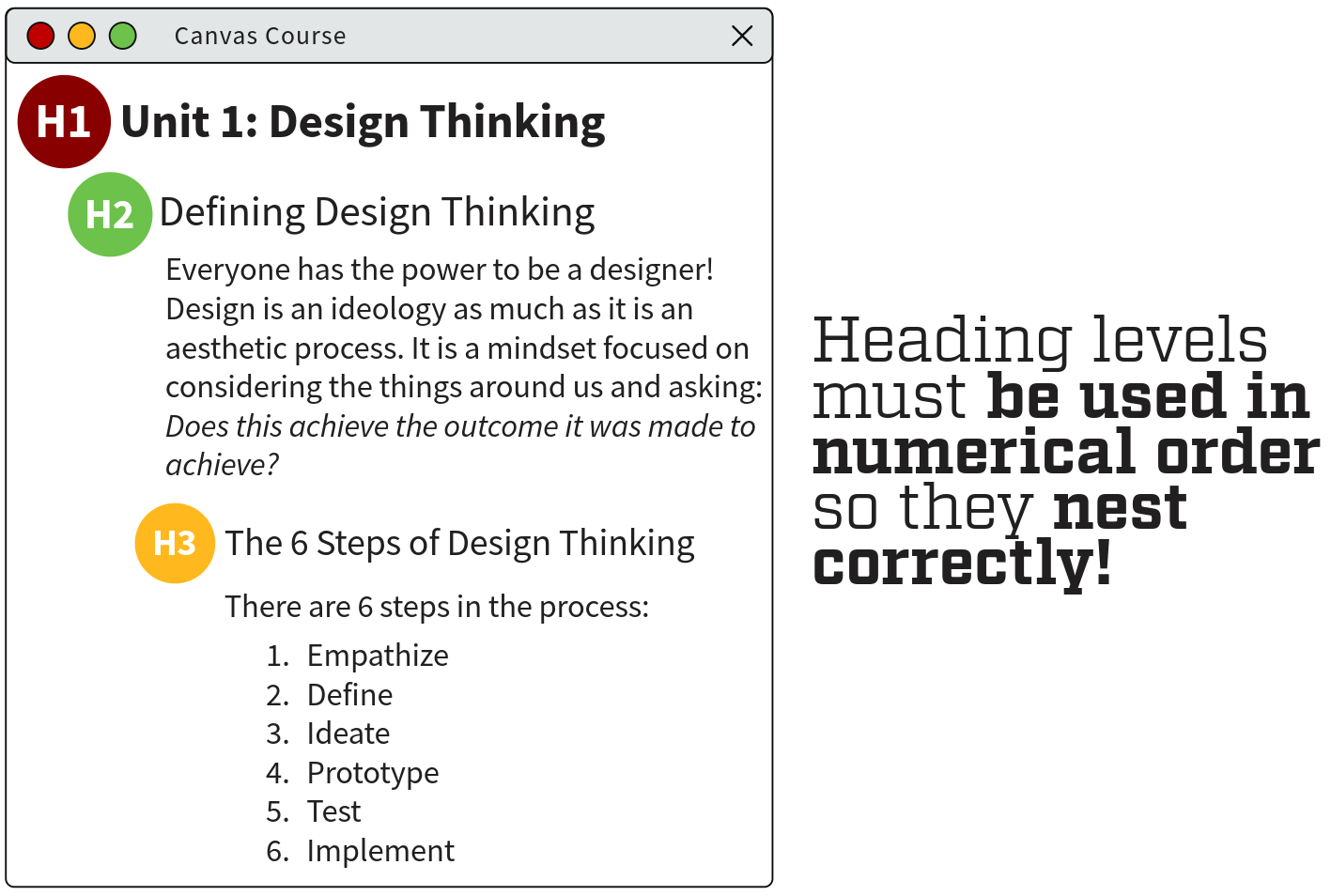 A screenshot of a Canvas course page demonstrating proper heading structure. The page shows three headings:  A large red circle labeled “H1” next to the text “Unit 1: Design Thinking” in bold. A green circle labeled “H2” next to “Defining Design Thinking,” followed by a paragraph explaining design thinking as an ideology and mindset, with italicized text: Does this achieve the outcome it was made to achieve? An orange circle labeled “H3” next to “The 6 Steps of Design Thinking,” followed by a numbered list of six steps: Empathize, Define, Ideate, Prototype, Test, Implement. On the right side, bold black text reads: “Heading levels must be used in numerical order so they nest correctly!”