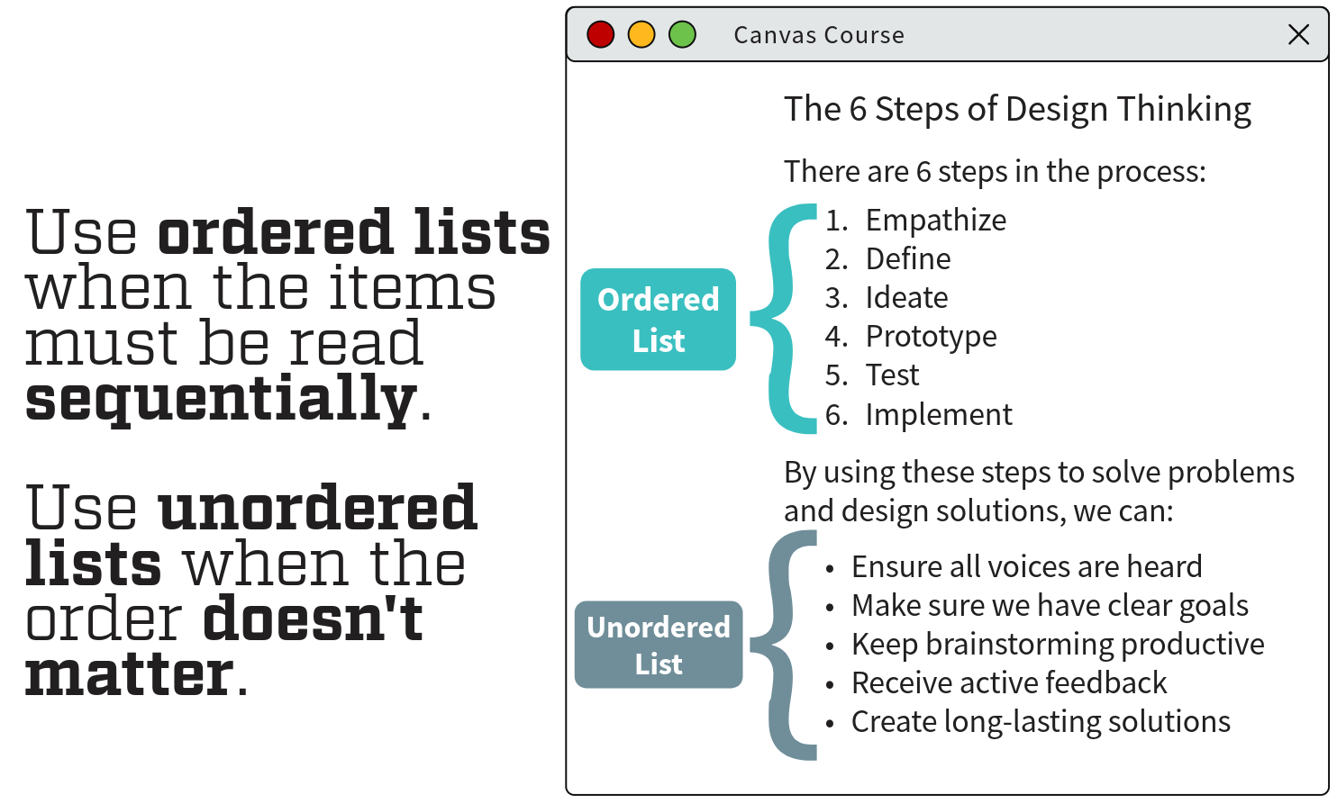 A screenshot of a Canvas course page explaining when to use ordered and unordered lists. On the left, bold text says:  “Use ordered lists when the items must be read sequentially.” “Use unordered lists when the order doesn't matter.” On the right, the course page shows: A section titled “The 6 Steps of Design Thinking” with an ordered list of six steps: Empathize, Define, Ideate, Prototype, Test, Implement. A blue label reads “Ordered List.” Below, an unordered list with five bullet points: Ensure all voices are heard, Make sure we have clear goals, Keep brainstorming productive, Receive active feedback, Create long-lasting solutions. A blue label reads “Unordered List.”