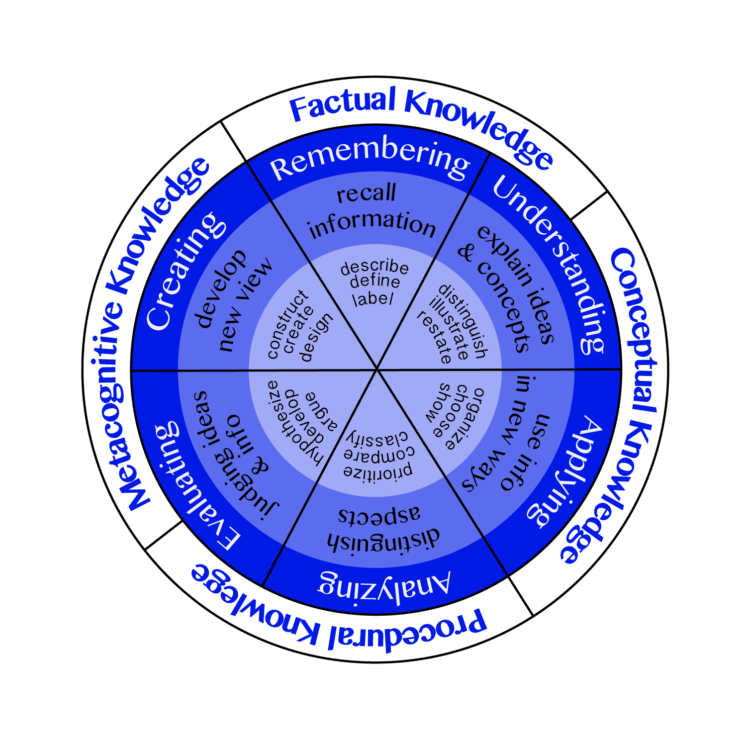 Blooms Taxonomy Wheel Of Instructional Objectives Nancyrubin | Porn Sex ...